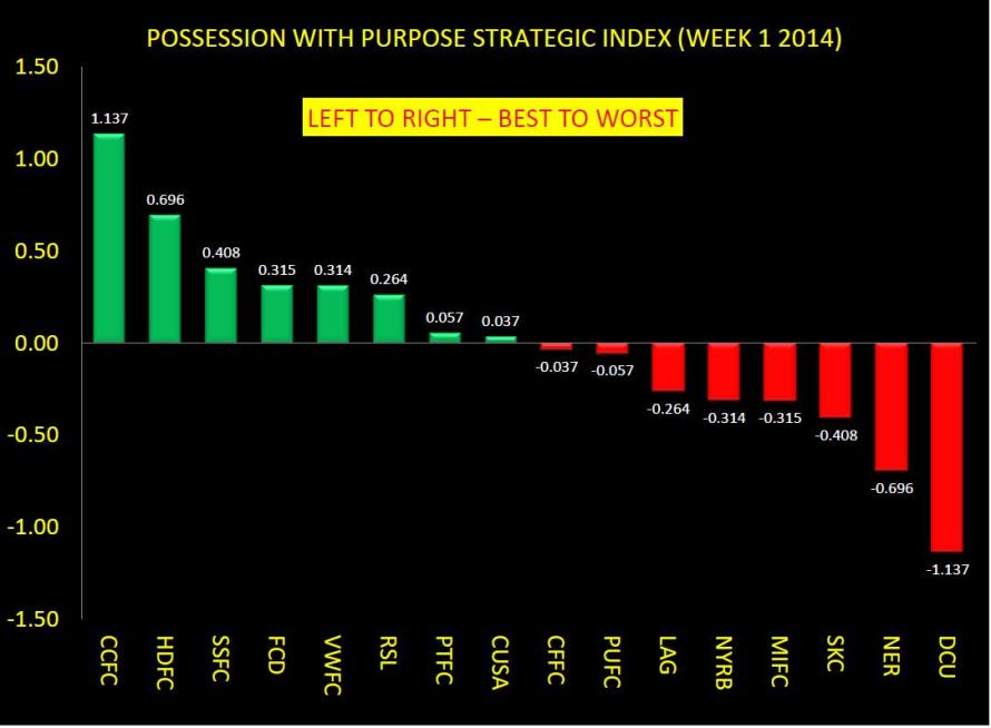 POSSESSION WITH PURPOSE STRATEGIC COMPOSITE INDEX WEEK 1 RESULTS