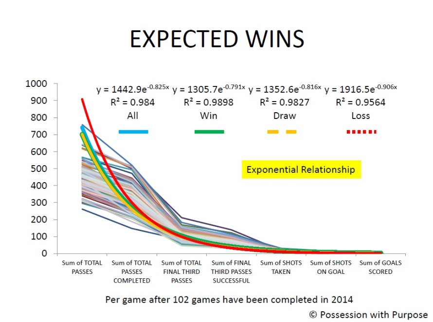 Expected Wins PWP Data Points Correlations