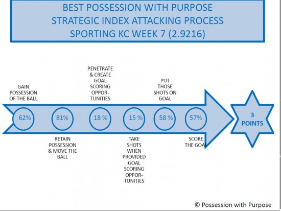 PWP Attacking Process Sporting KC Week 7